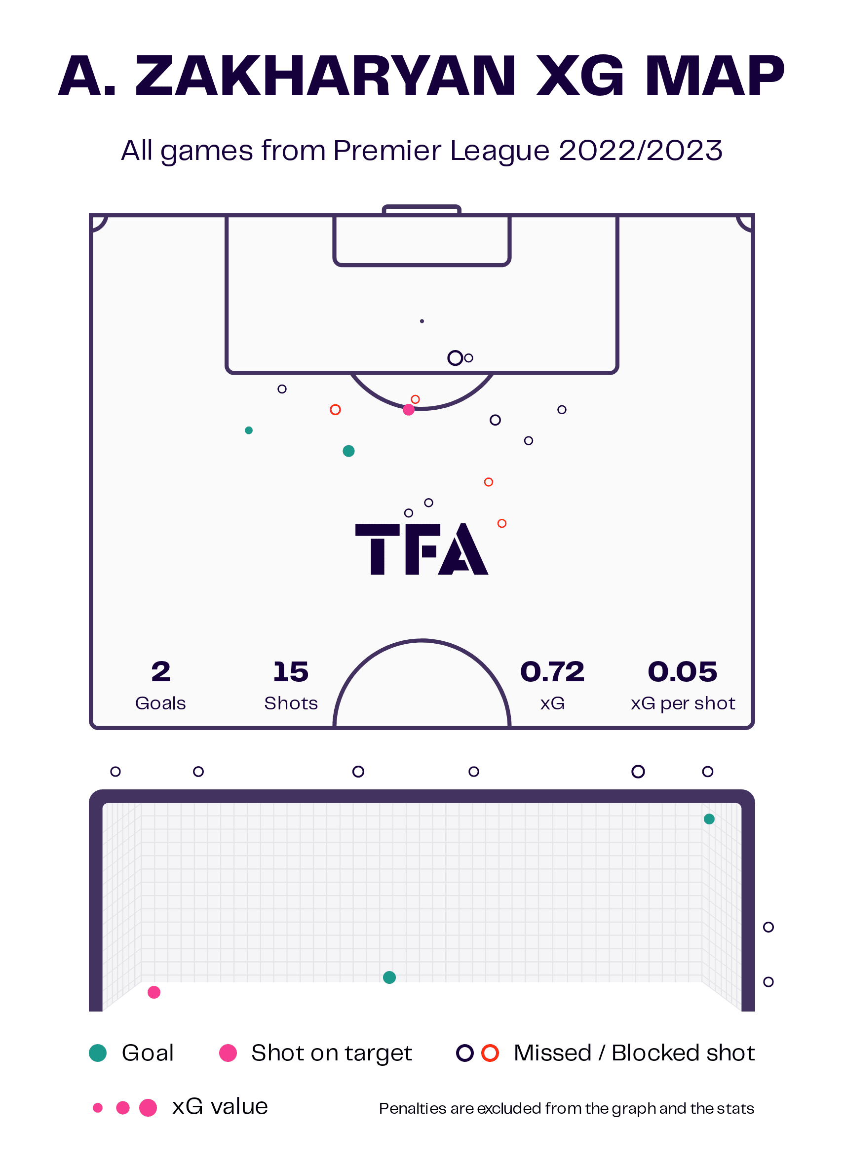 Arsen Zakharyan at Dynamo Moscow 2022/23 - scout report