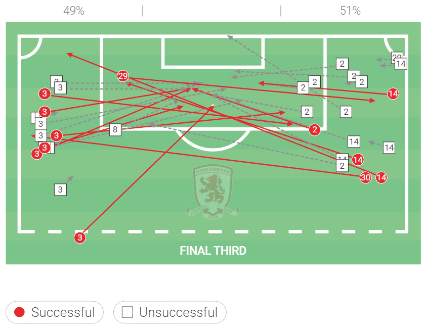 Michael Carrick: His project at Middlesbrough