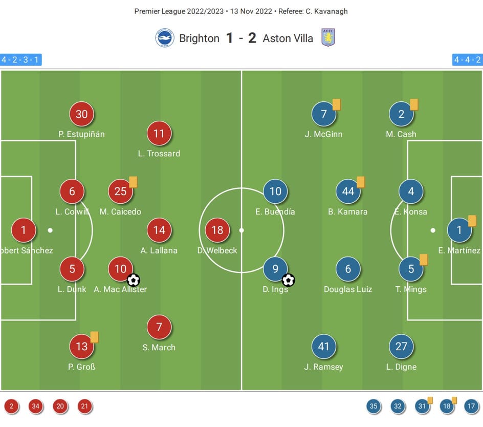 Brighton & Hove Albion vs Aston Villa 2022/23 - tactical analysis