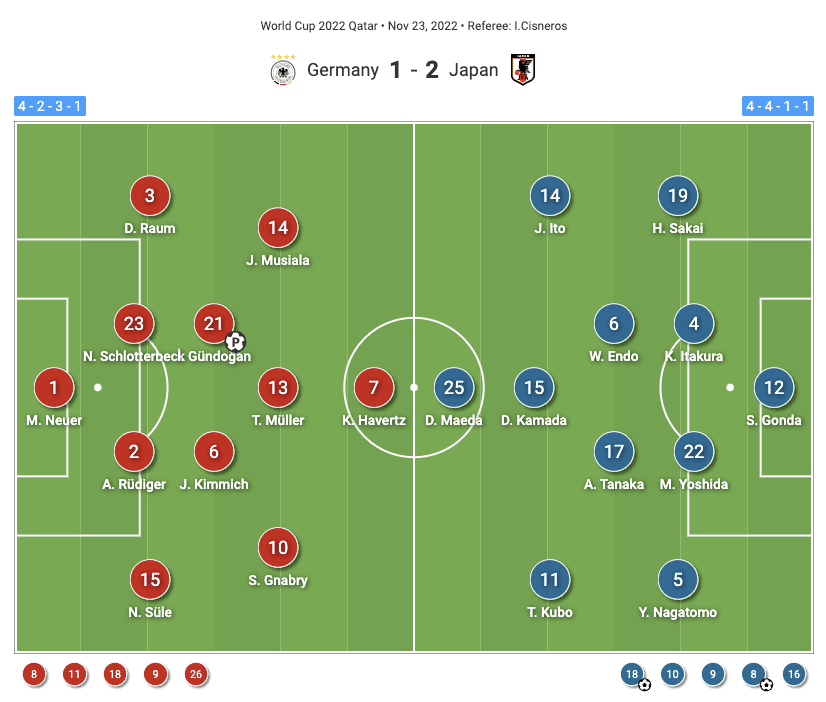 FIFA World Cup 2022: Germany vs Japan - tactical analysis tactics analysis