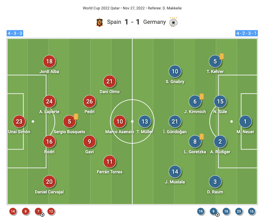 FIFA World Cup 2022: Spain vs Germany - tactical analysis tactics analysis