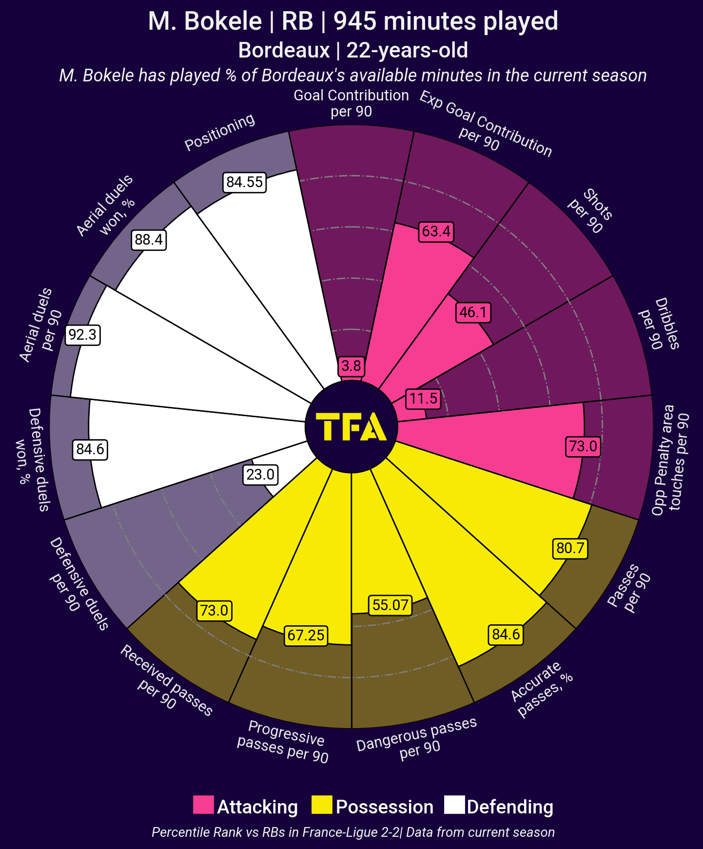 bordeaux-202223-four-standout-stars-scout-report-tactical-analysis-tactics