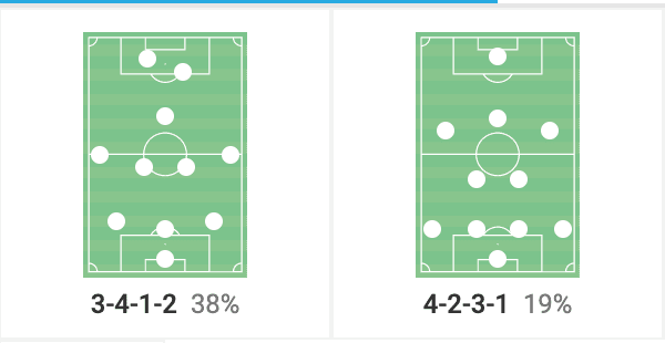 S.K. Beveren: Analysing their strong start under Wim de Decker - tactical analysis tactics