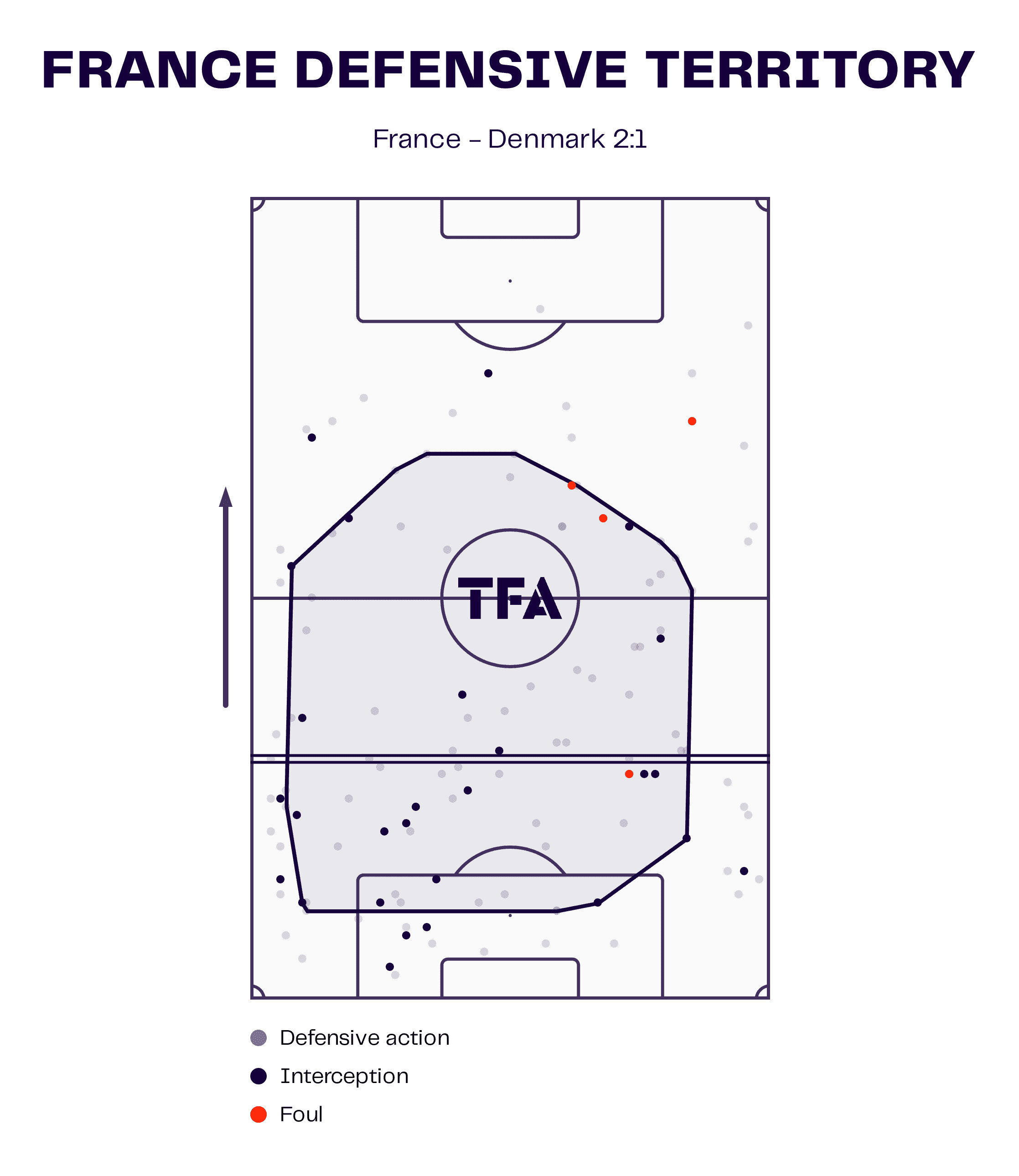 FIFA World Cup 2022: France vs Denmark - tactical analysis - tactics