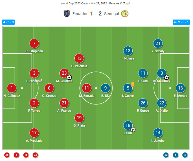 FIFA World Cup 2022: Ecuador vs Senegal 2022 – tactical analysis tactics