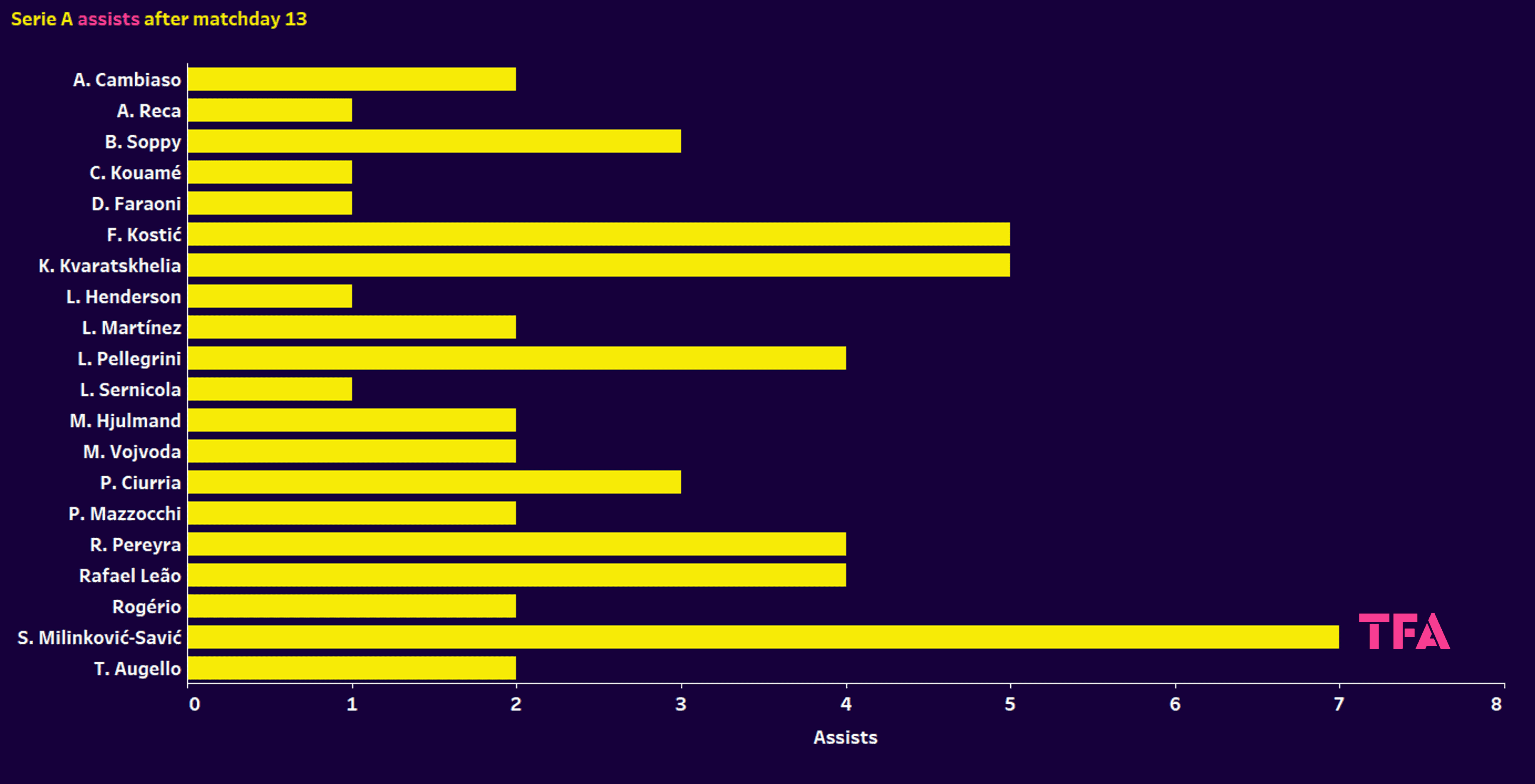 Finding the most creative players in Serie A – data analysis statistics