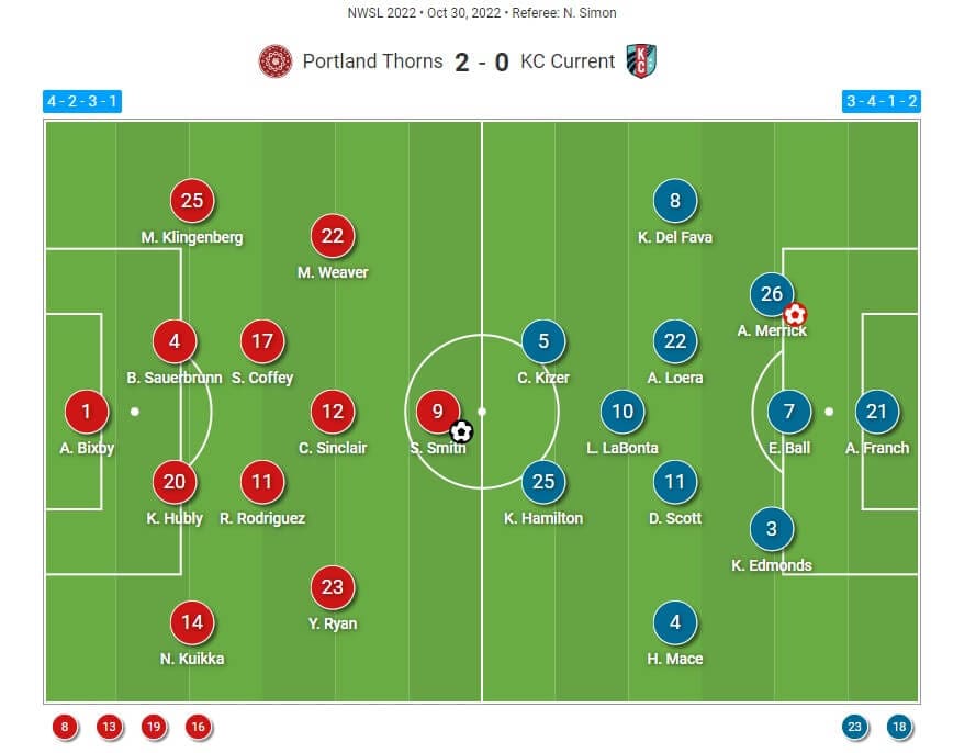 NWSL Championship 2022: Portland Thorns v Kansas City Current - tactical analysis tactics