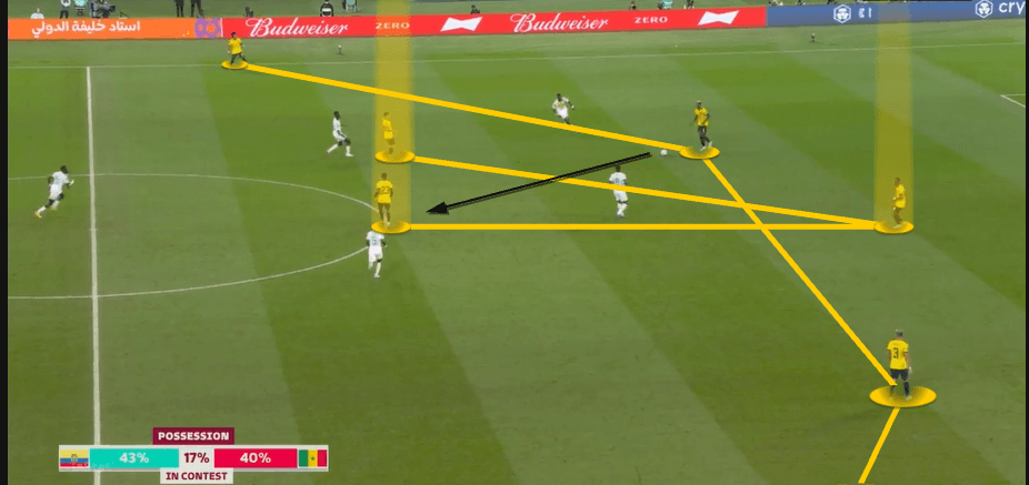 FIFA World Cup 2022: Ecuador vs Senegal 2022 – tactical analysis tactics