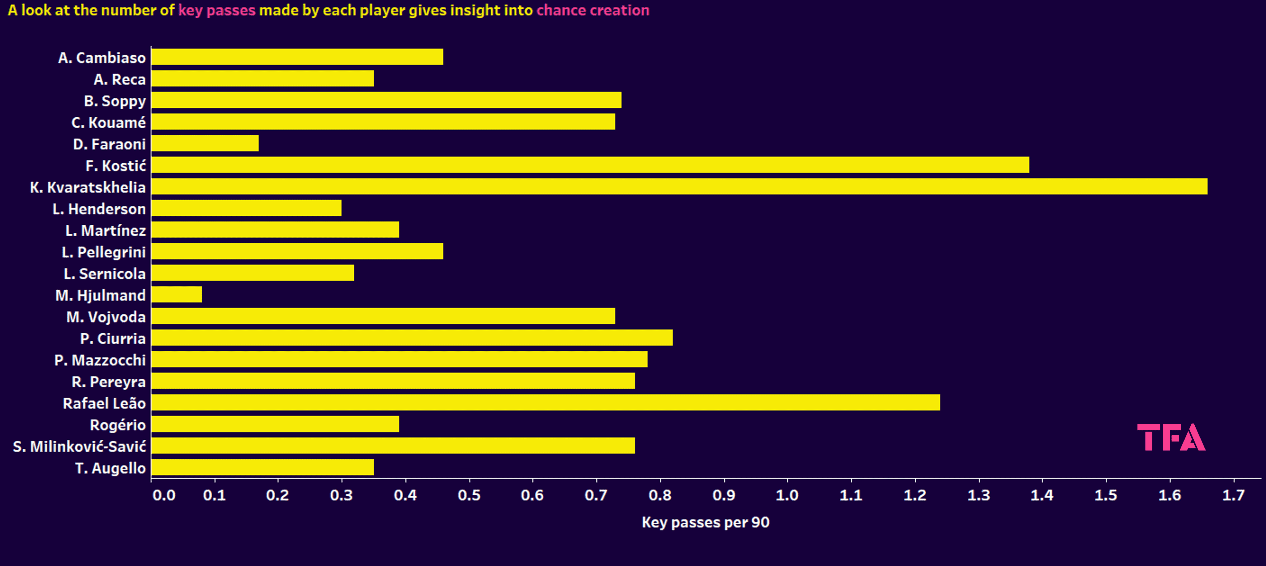 Finding the most creative players in Serie A – data analysis statistics