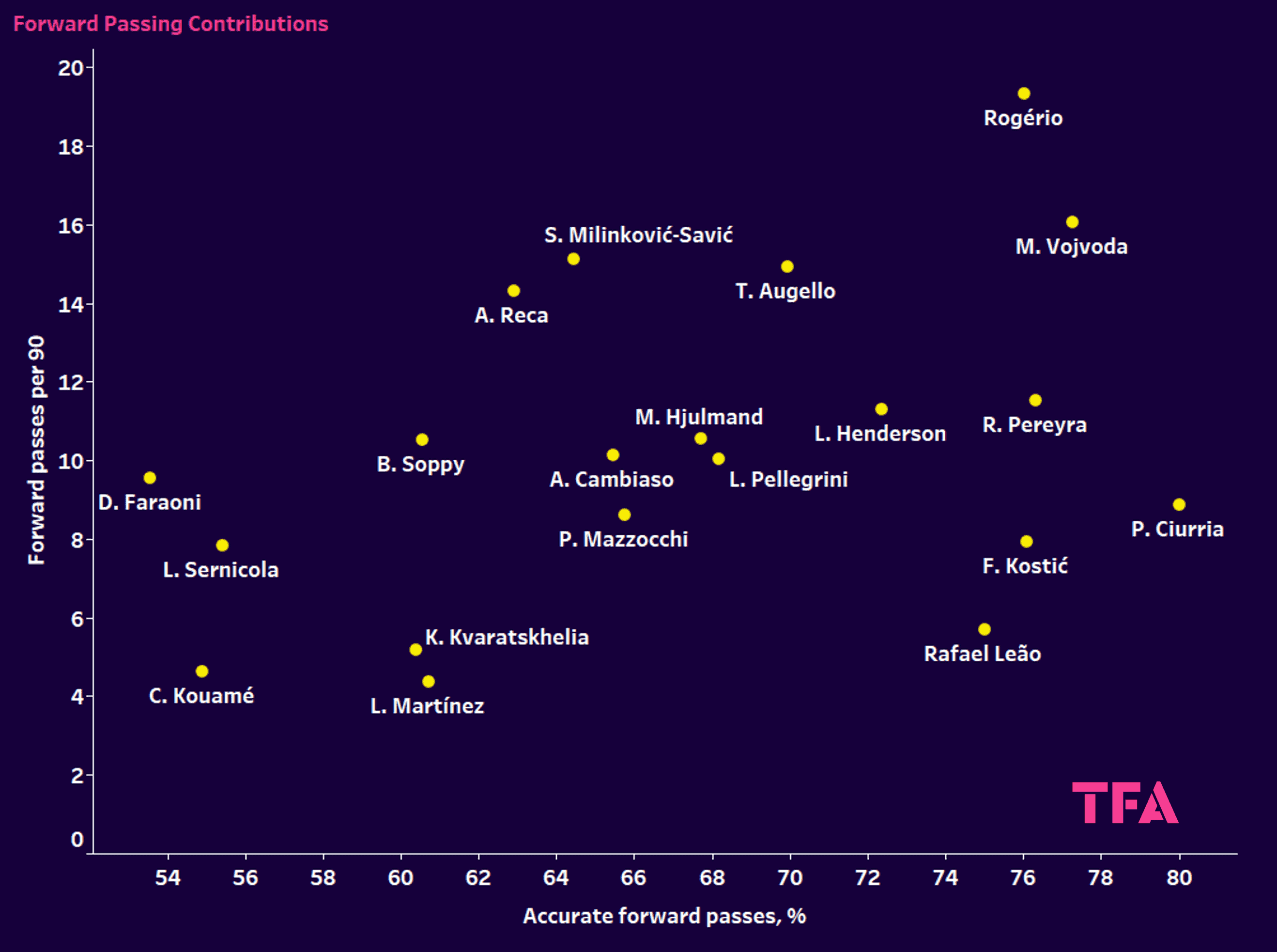 Finding the most creative players in Serie A – data analysis statistics