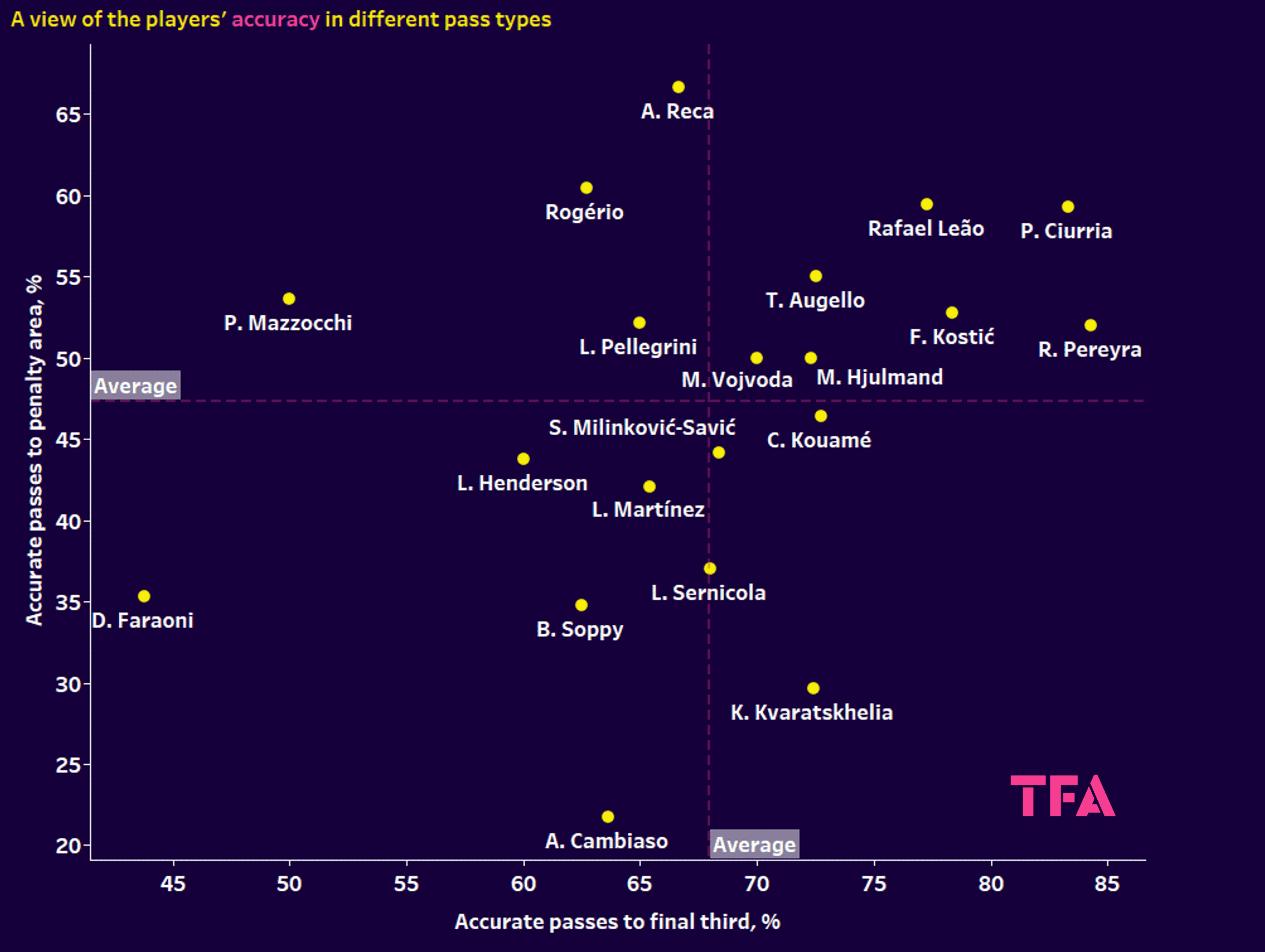 Finding the most creative players in Serie A – data analysis statistics