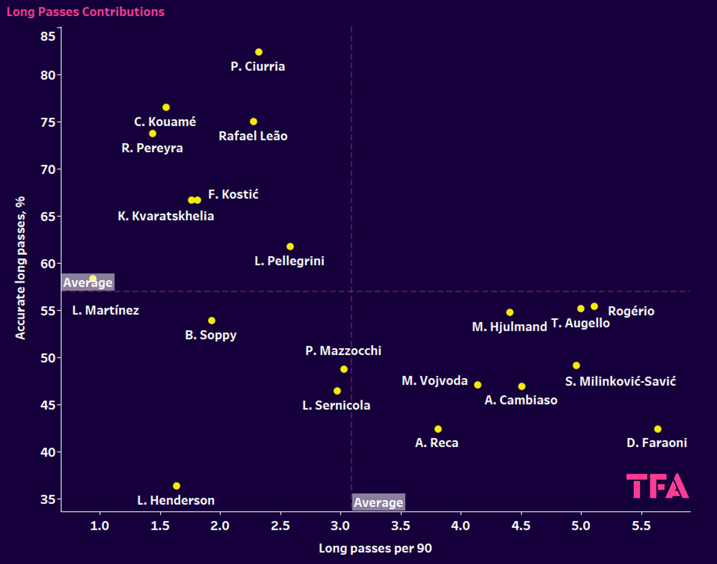 Finding the most creative players in Serie A – data analysis statistics