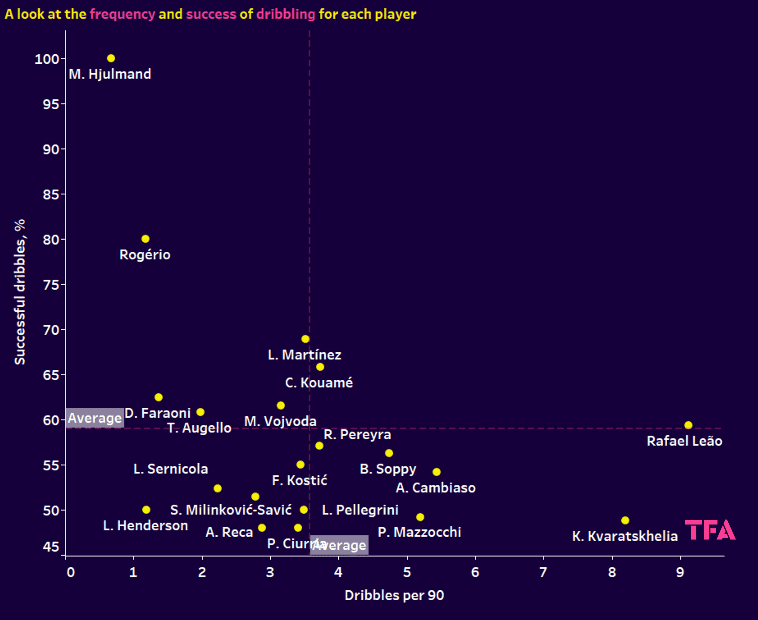 Finding the most creative players in Serie A – data analysis statistics