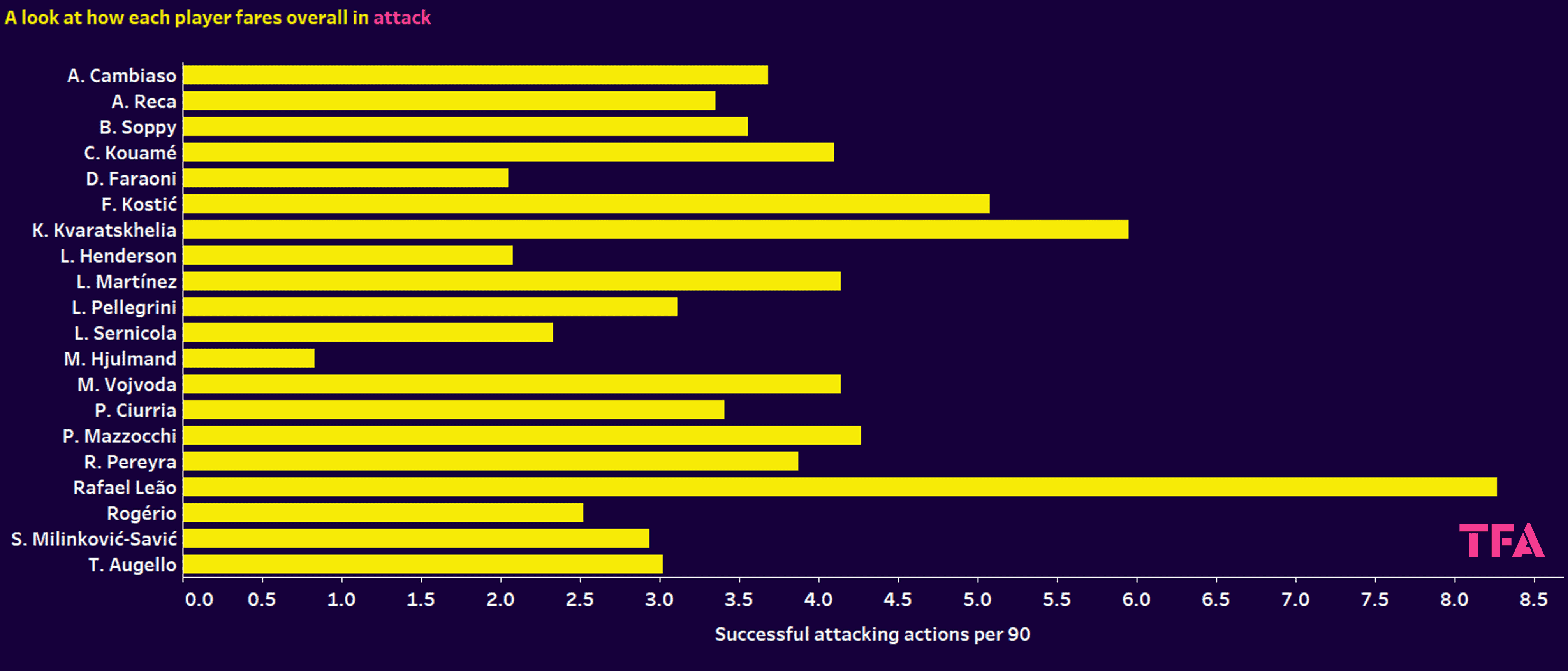 Finding the most creative players in Serie A – data analysis statistics