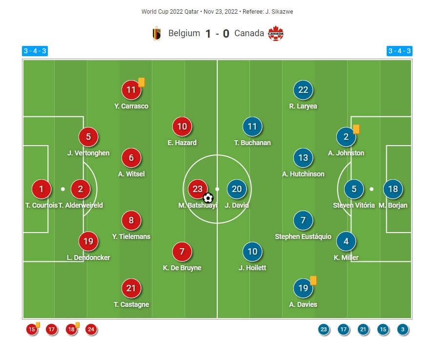 FIFA World Cup 2022: Belgium v Canada - tactical analysis tactics