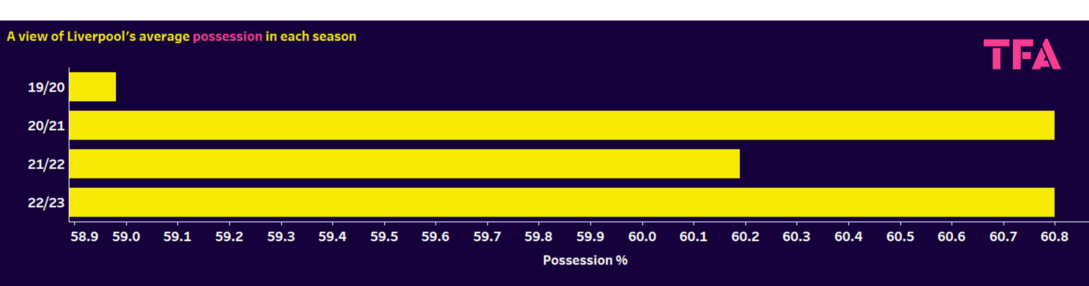 Liverpool 2022/23 - data analysis statistics