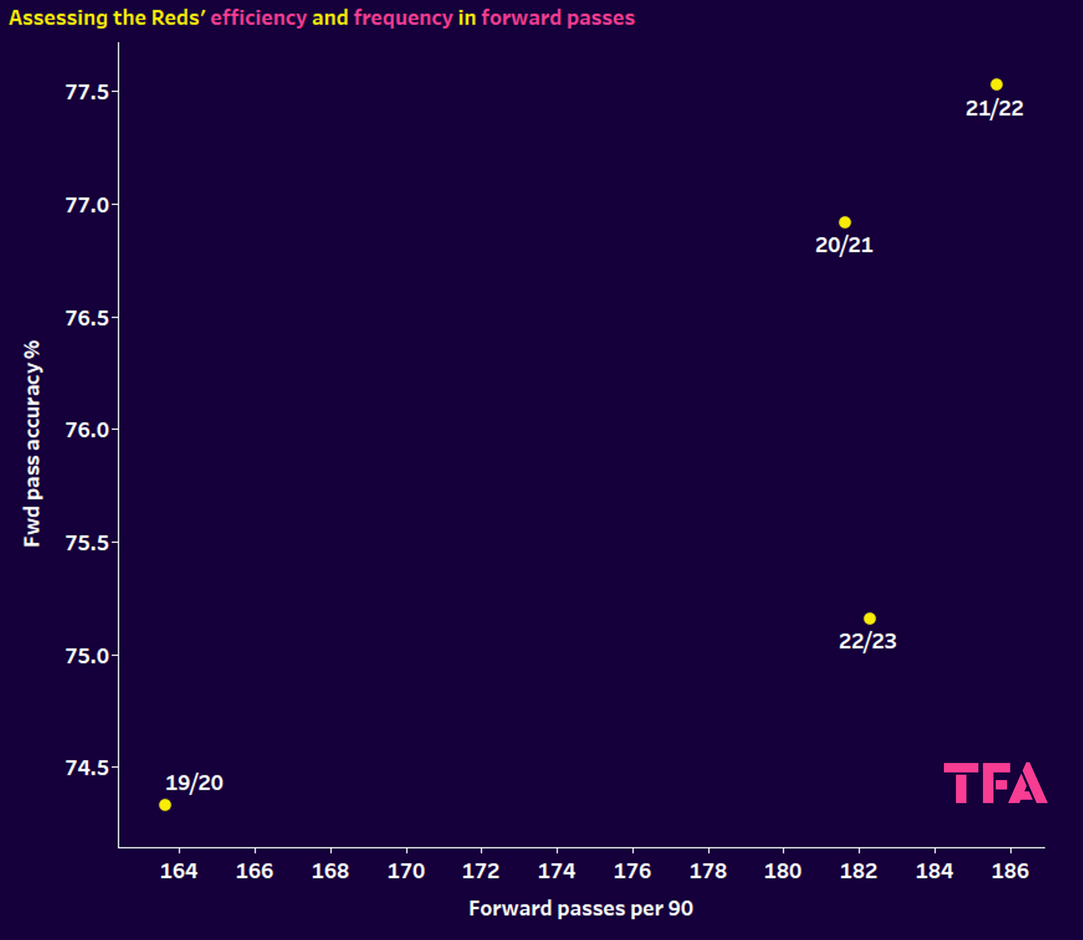 Liverpool 2022/23 - data analysis statistics