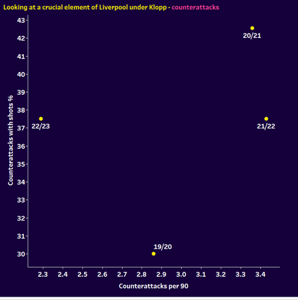 Liverpool 2022/23 - data analysis statistics