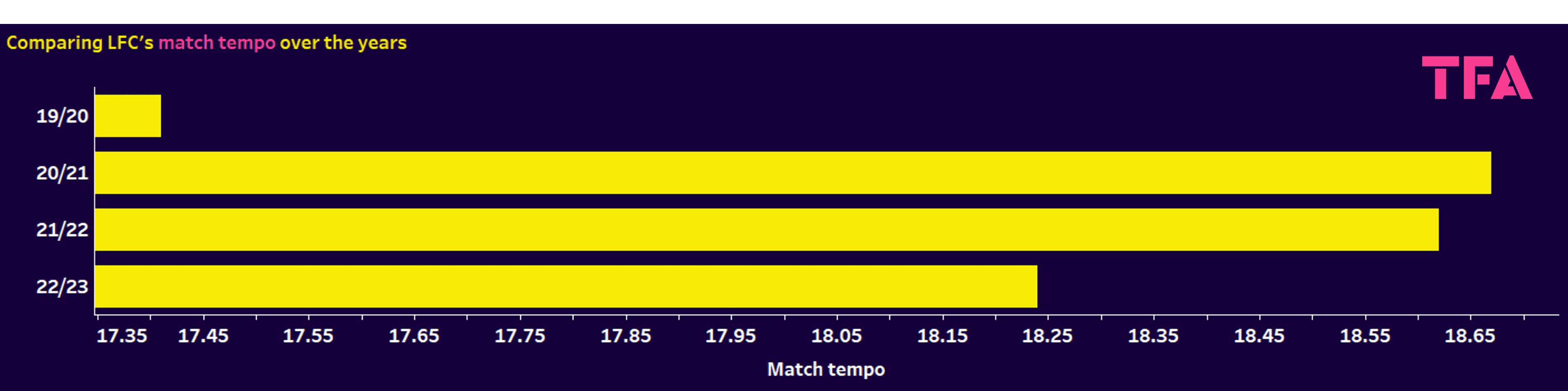 Liverpool 2022/23 - data analysis statistics