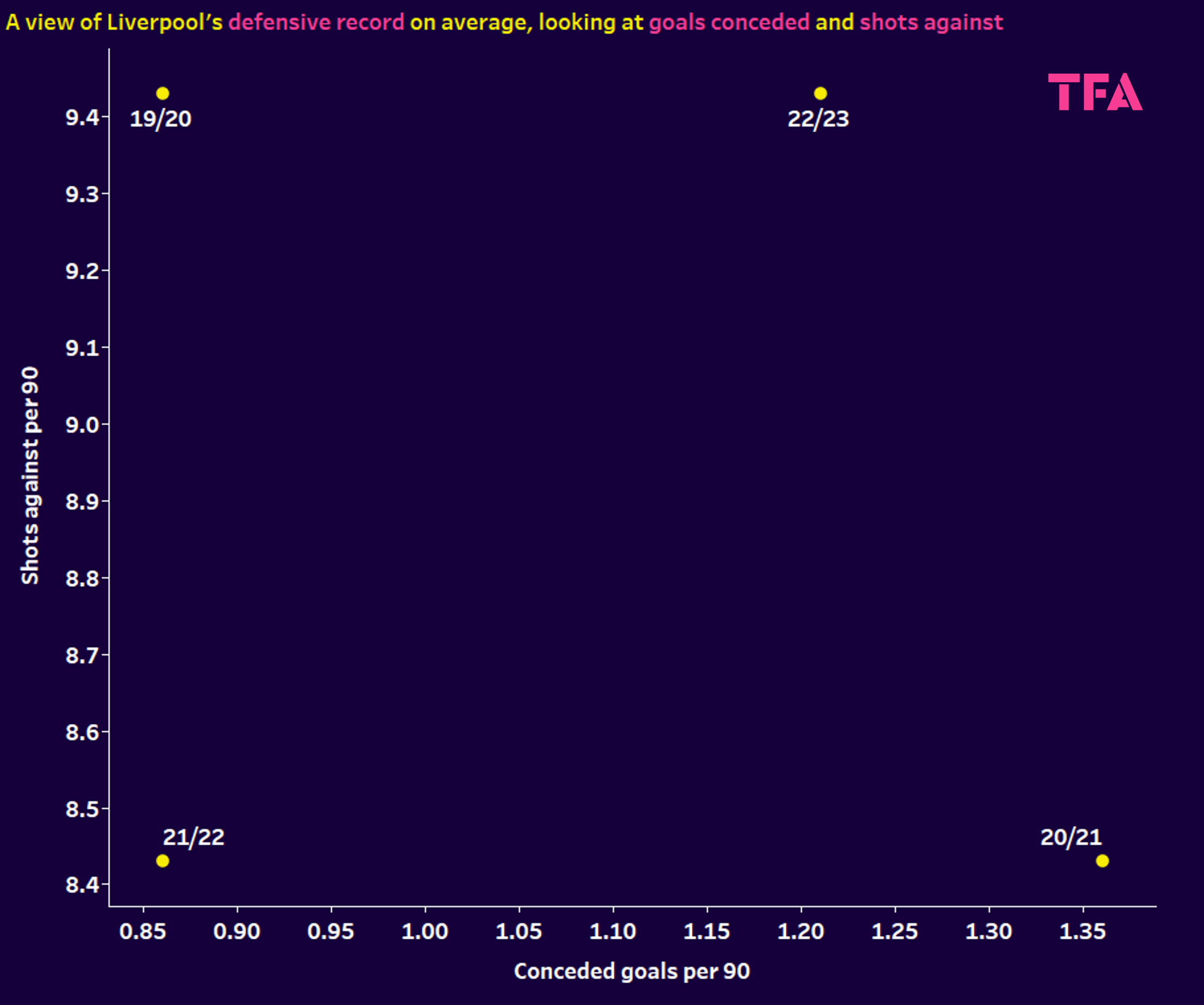 Liverpool 2022/23 - data analysis statistics