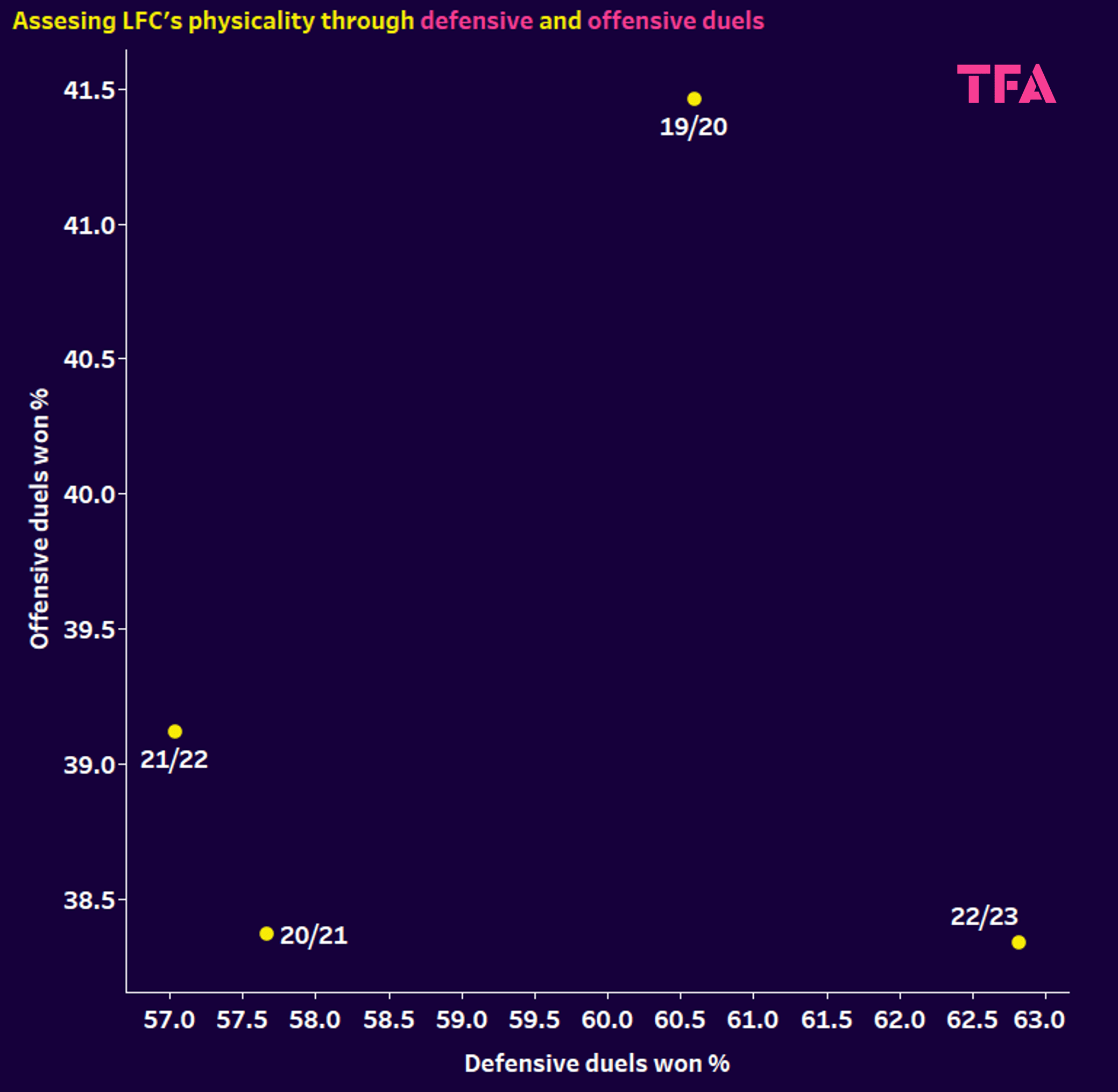 Liverpool 2022/23 - data analysis statistics