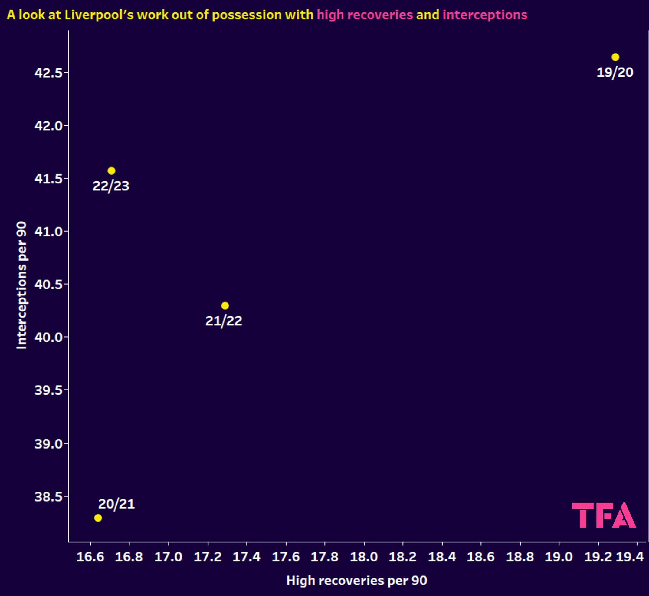 Liverpool 2022/23 - data analysis statistics