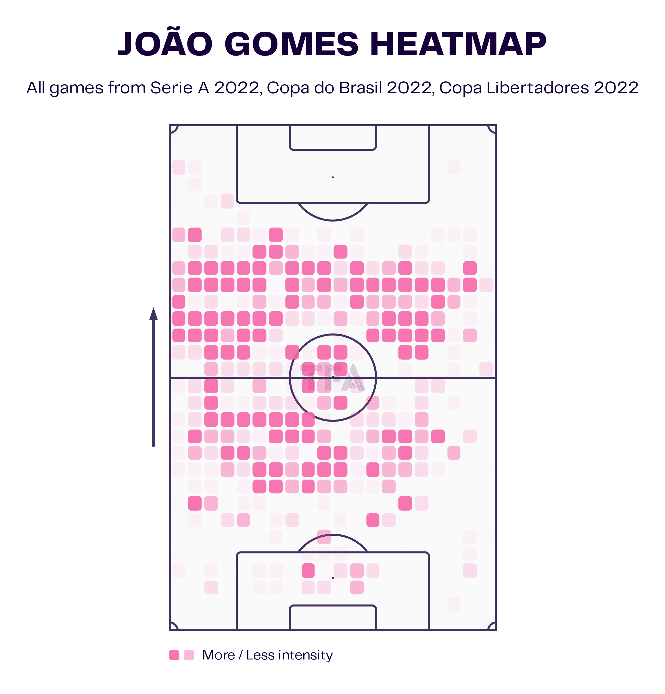 Joao Gomes at Flamengo 2022 - tactical analysis