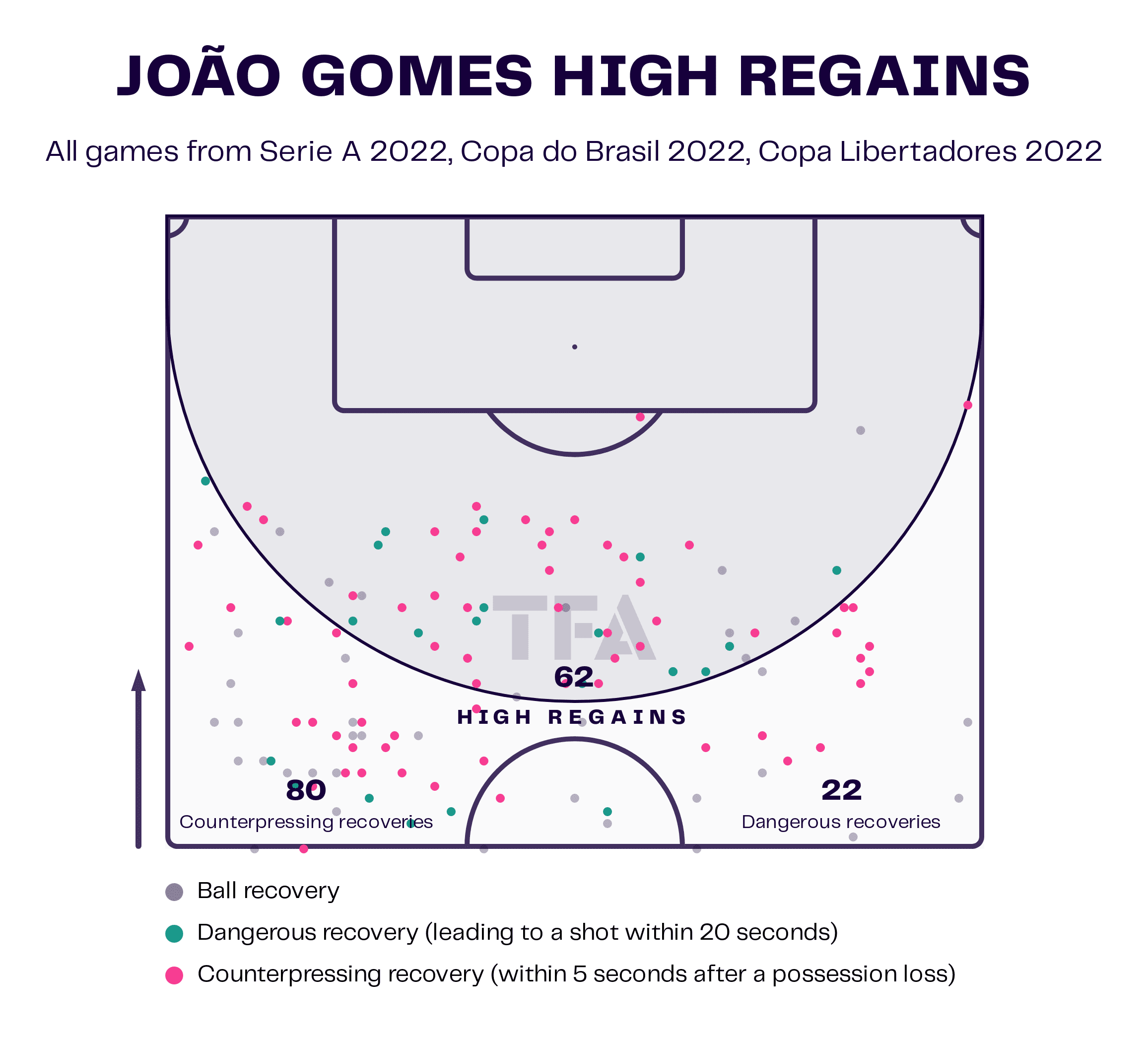 Joao Gomes at Flamengo 2022 - tactical analysis