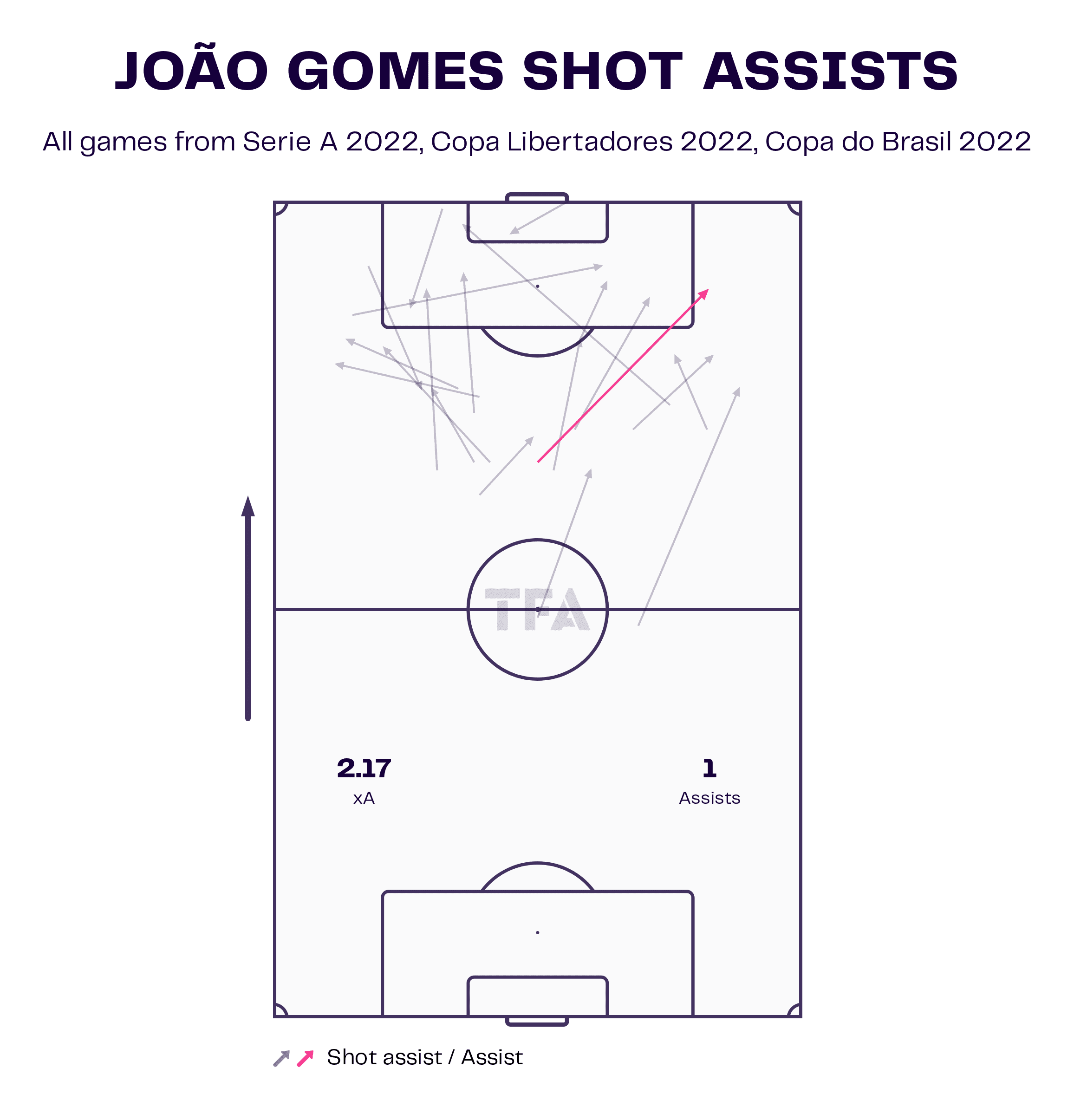 Joao Gomes at Flamengo 2022 - tactical analysis