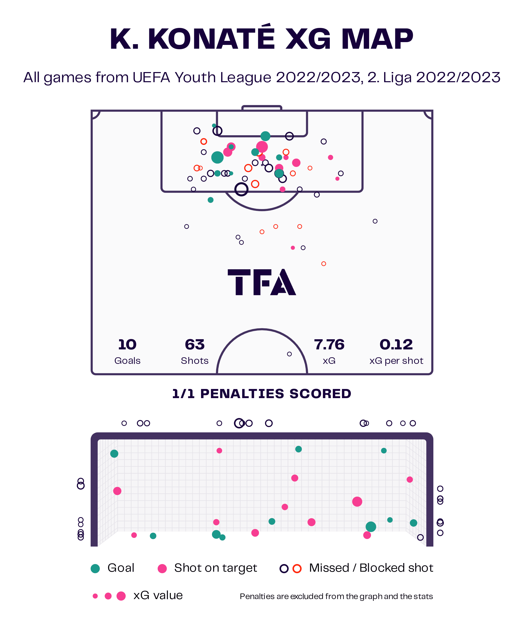 Karim Konaté at RB Salzburg 2022/23 - scout report tactics analysis