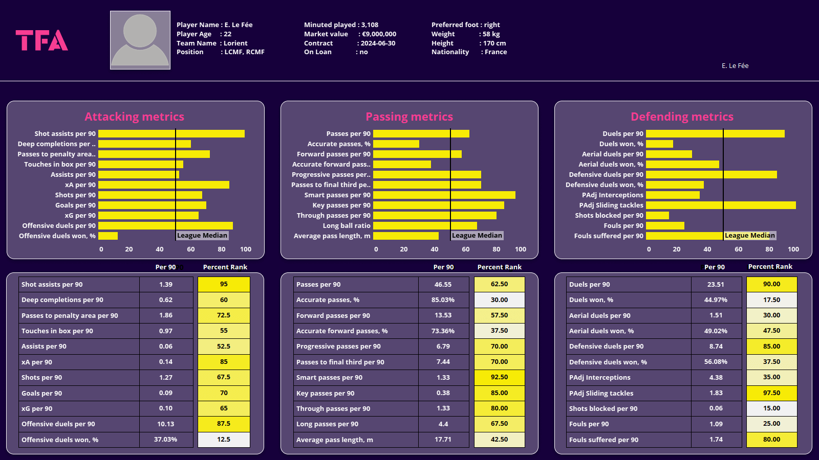 Enzo Le Fee 2022/23 - scout report - tactical analysis - tactics