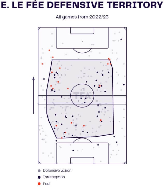 Enzo Le Fee 2022/23 - scout report - tactical analysis - tactics