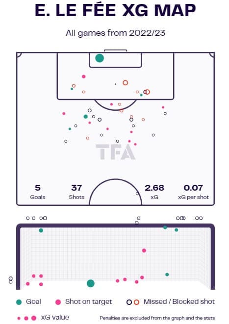 Enzo Le Fee 2022/23 - scout report - tactical analysis - tactics