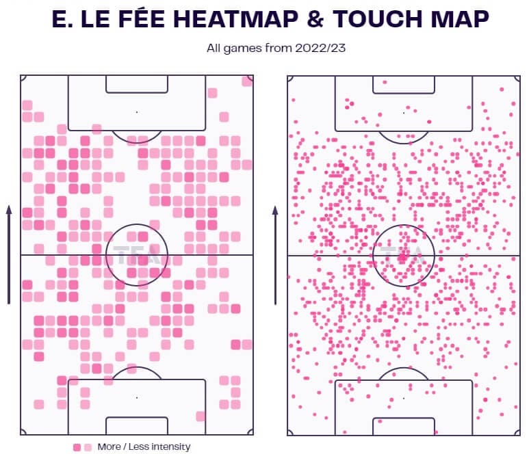 Enzo Le Fee 2022/23 - scout report - tactical analysis - tactics