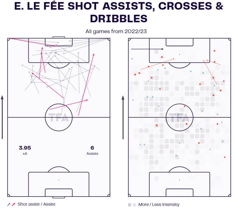 Enzo Le Fee 2022/23 - scout report - tactical analysis - tactics