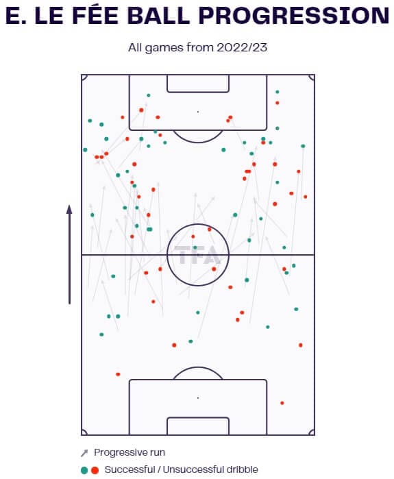 Enzo Le Fee 2022/23 - scout report - tactical analysis - tactics