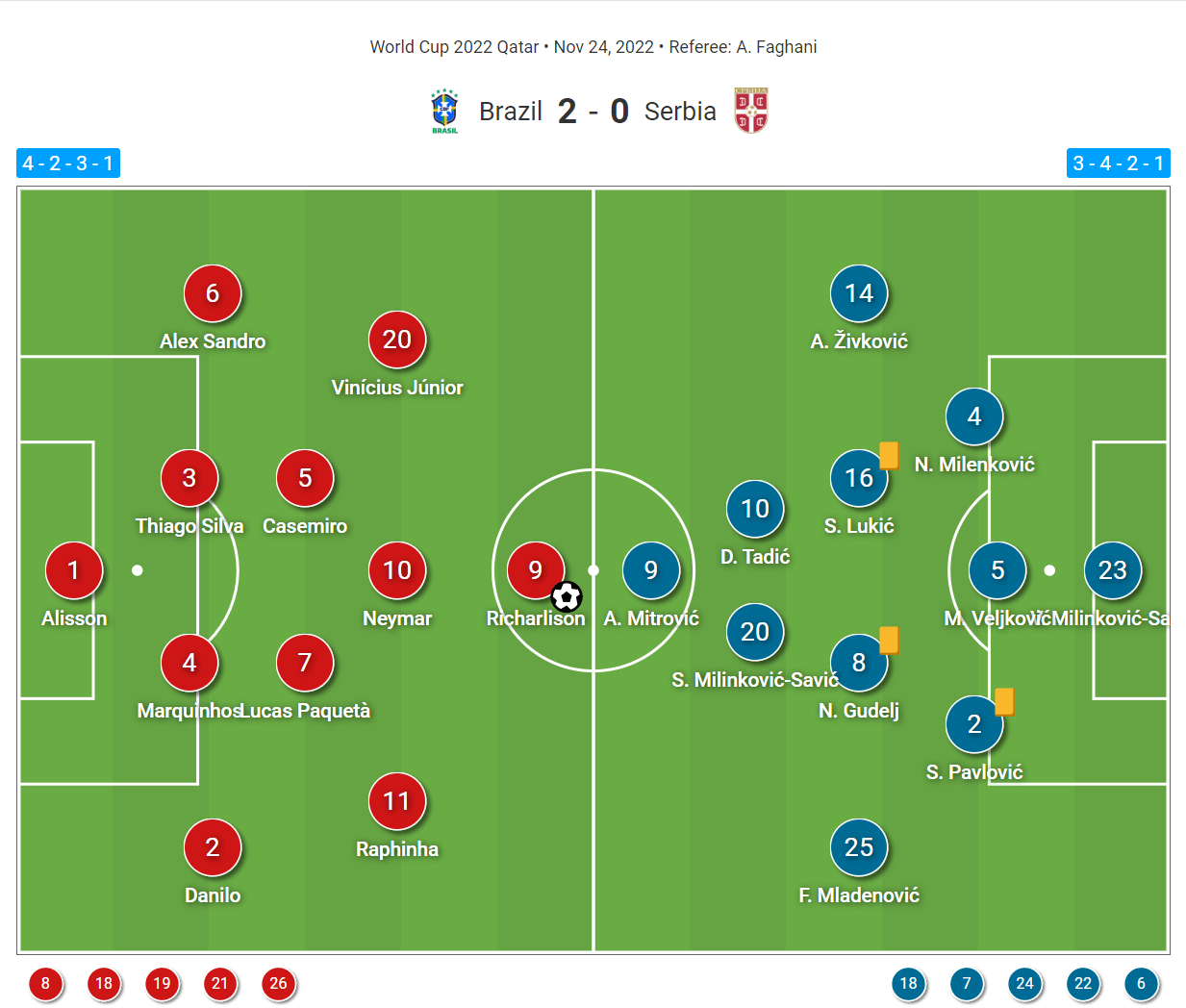 FIFA World Cup 2022: Brazil vs Serbia - tactical analysis tactics