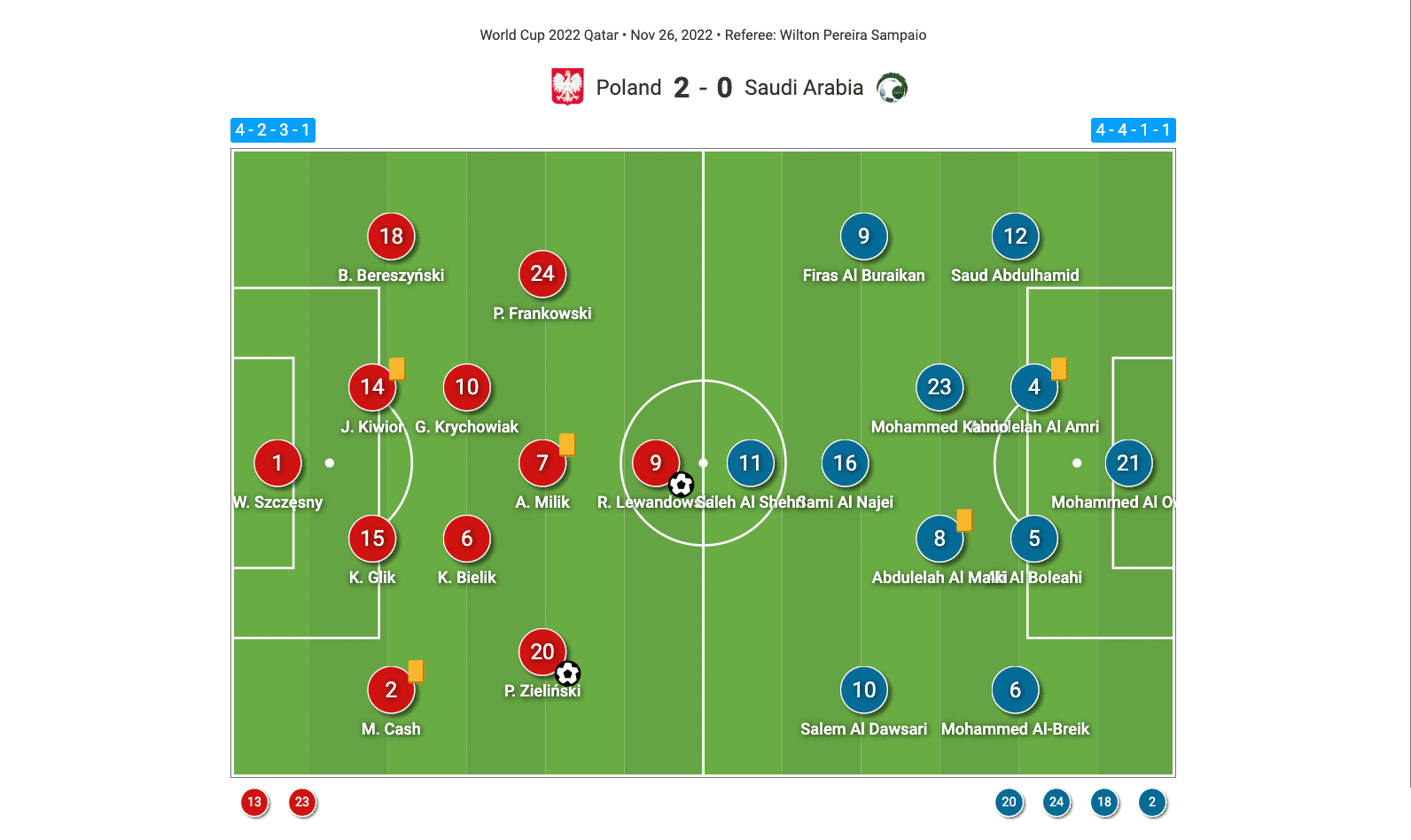 fifa-world-cup-2022-saudi-arabia-vs-poland-tactical-analysis-tactics