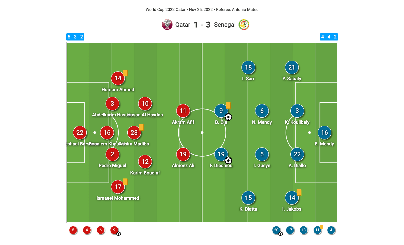 fifa-world-cup-2022-qatar-vs-senegal-tactical-analysis-tactics