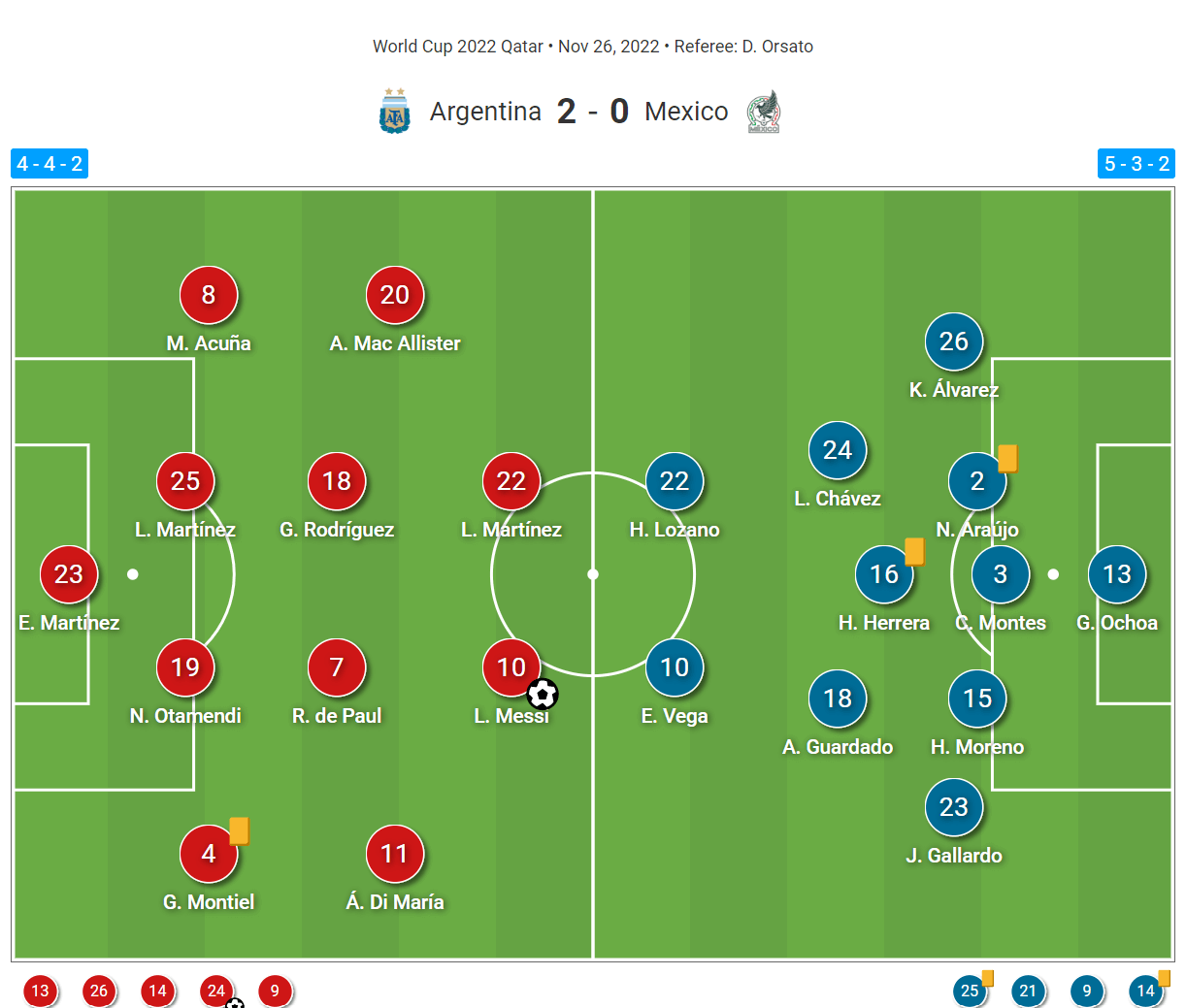 FIFA World Cup 2022: Argentina vs Mexico - tactical analysis tactics