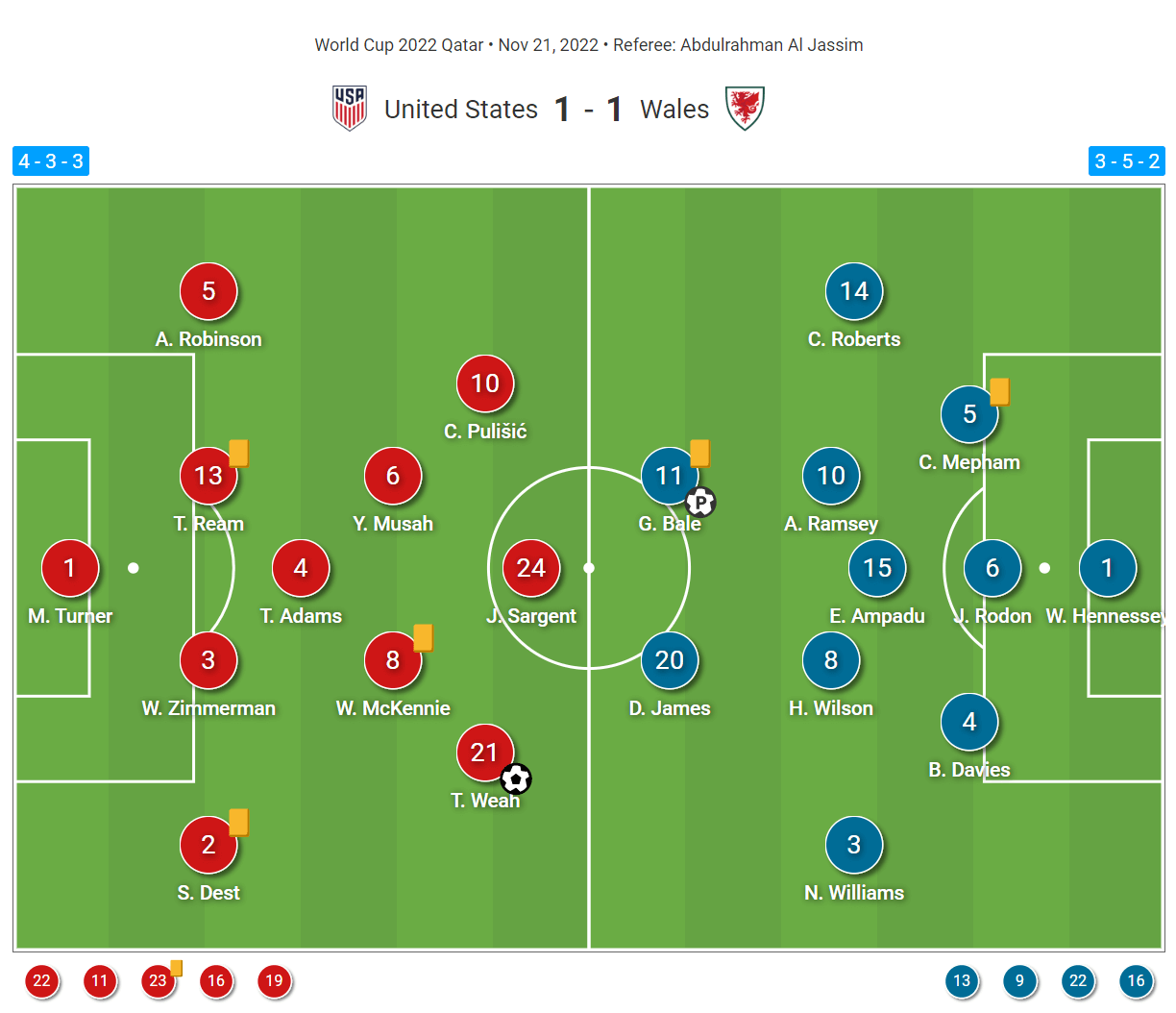 FIFA World Cup 2022: USA vs Wales - tactical analysis tactics