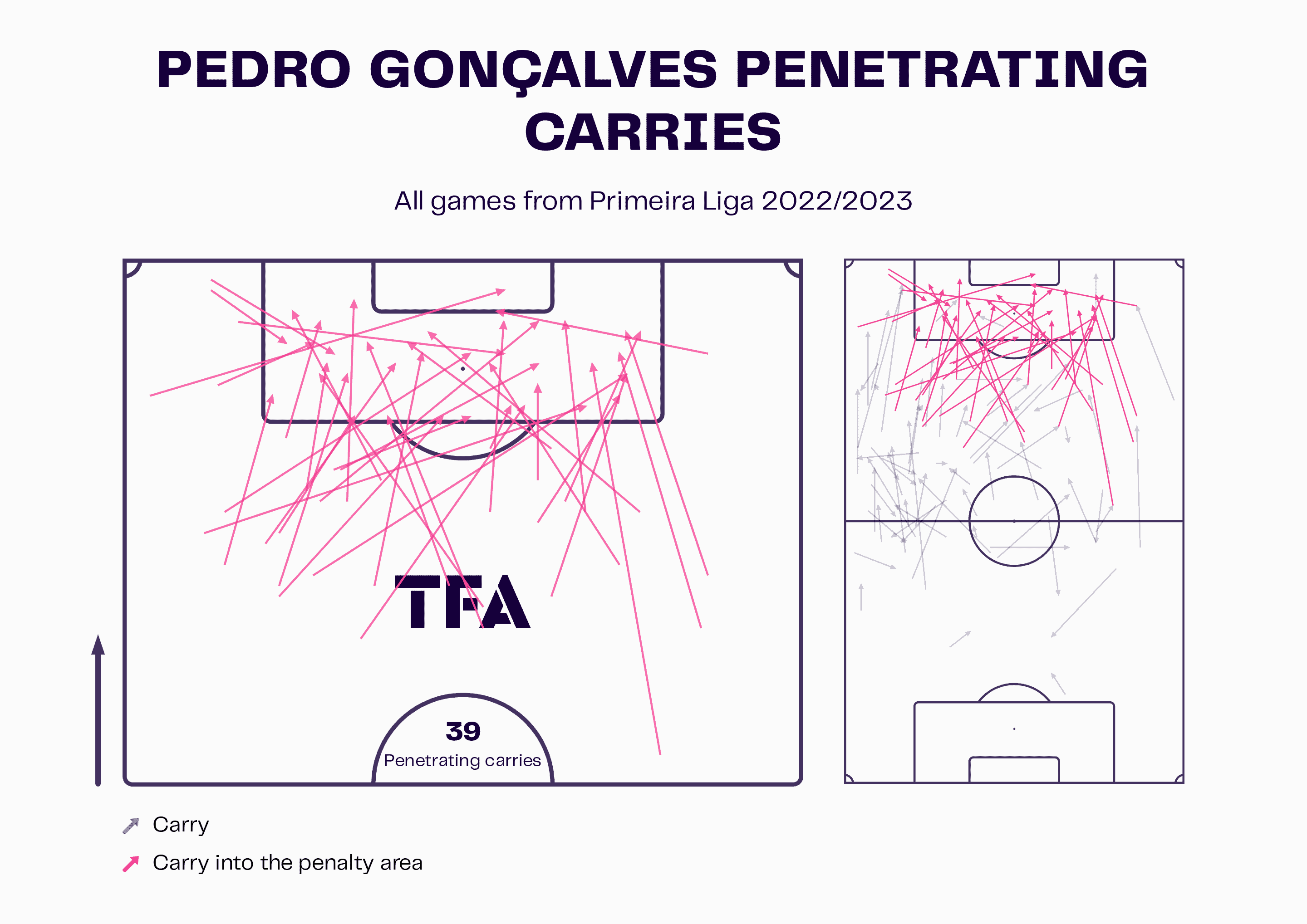 Pedro Goncalves at Sporting CP - scout report tactical analysis tactics