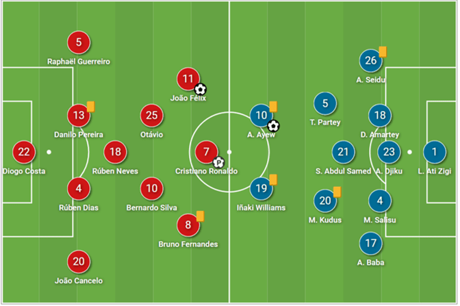 FIFA World Cup 2022: Portugal vs Ghana – tactical analysis tactics