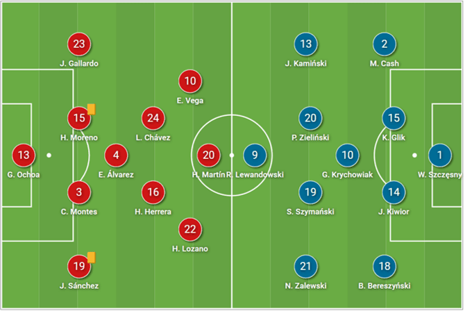 FIFA World Cup 2022: Mexico vs Poland – tactical analysis tactics