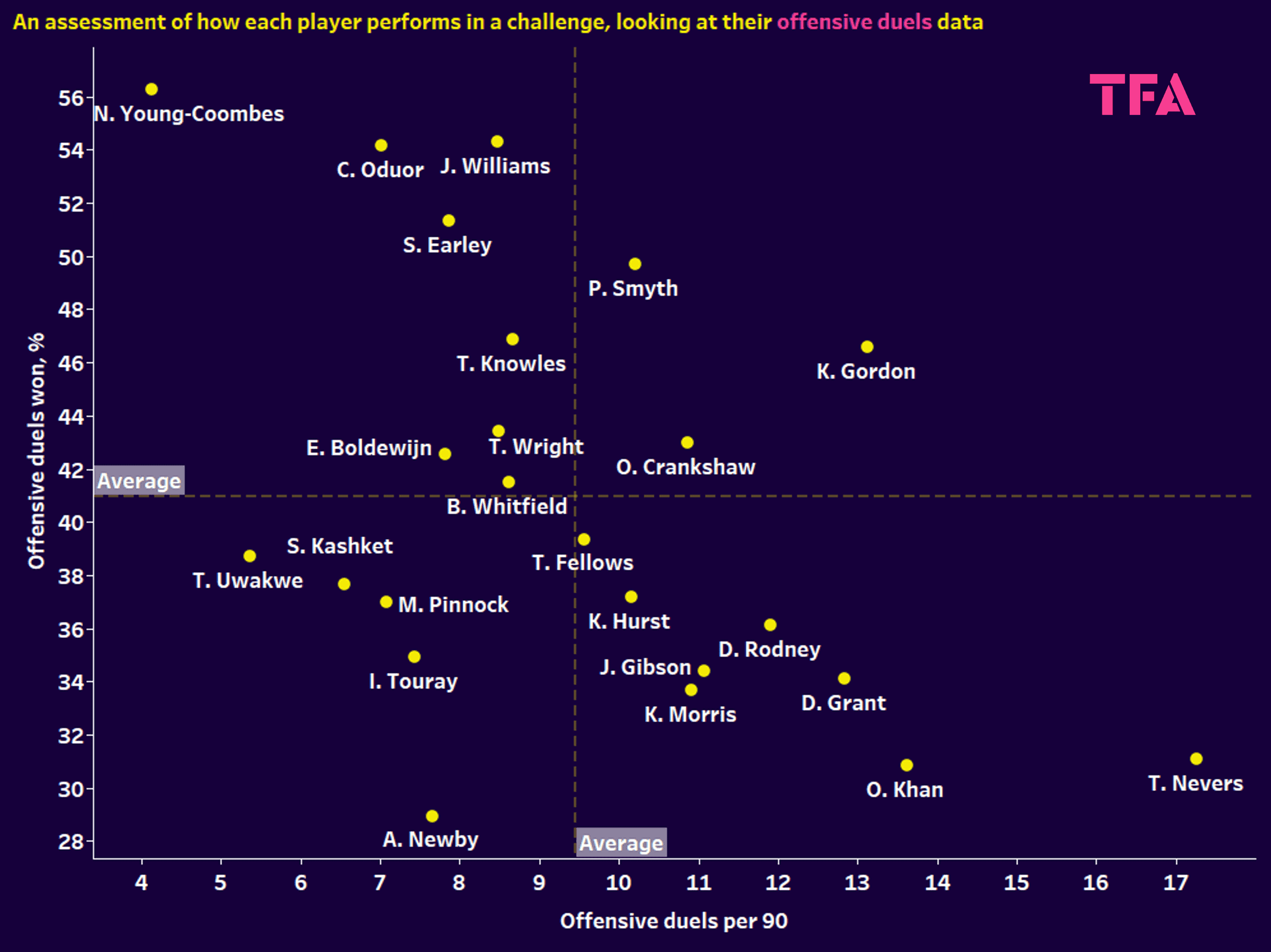 Finding the best wide players in EFL League Two – data analysis