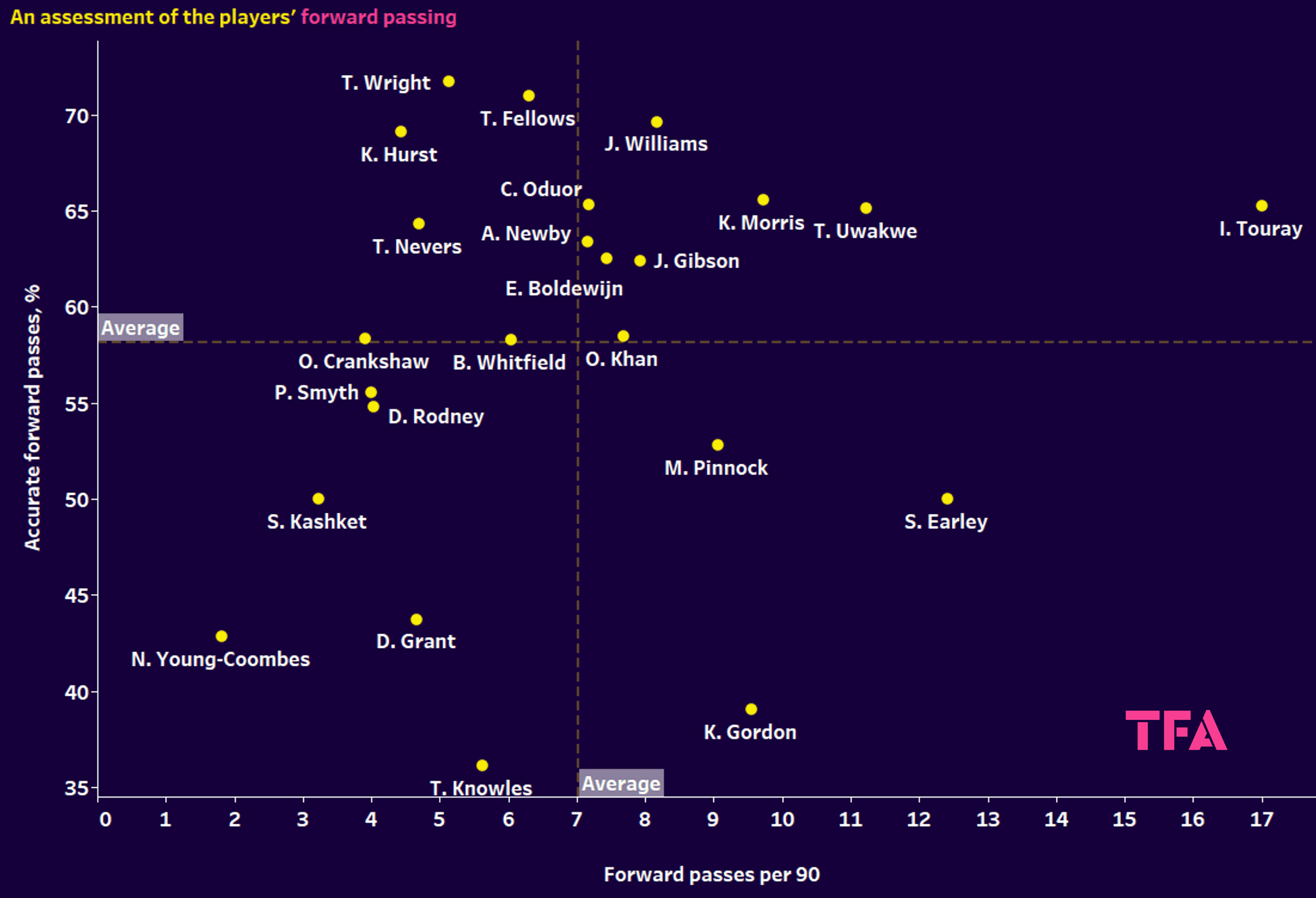 Finding the best wide players in EFL League Two – data analysis