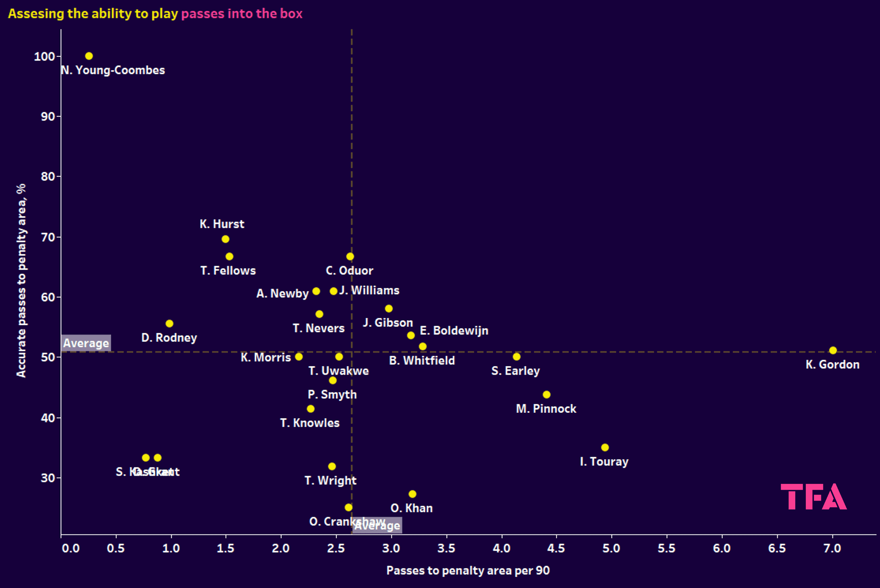 Finding the best wide players in EFL League Two – data analysis