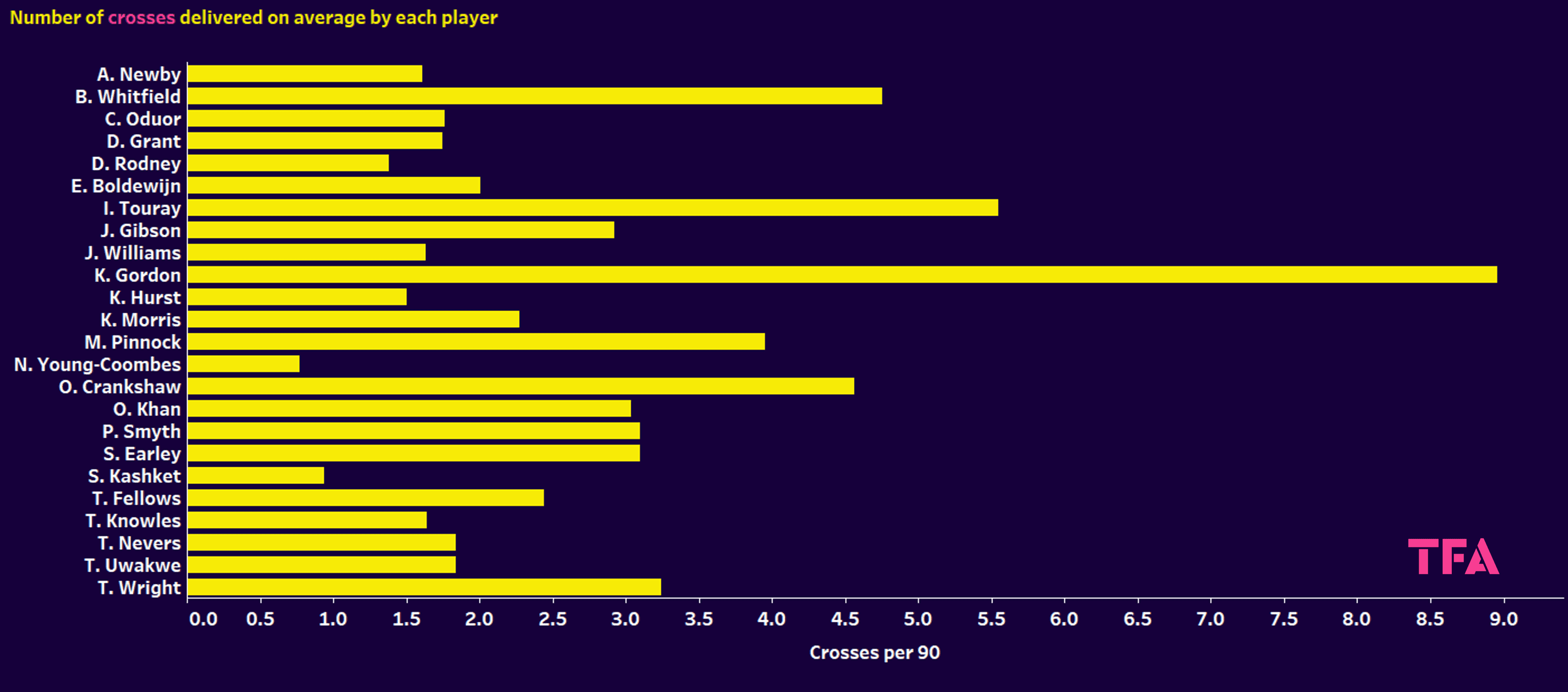 Finding the best wide players in EFL League Two – data analysis