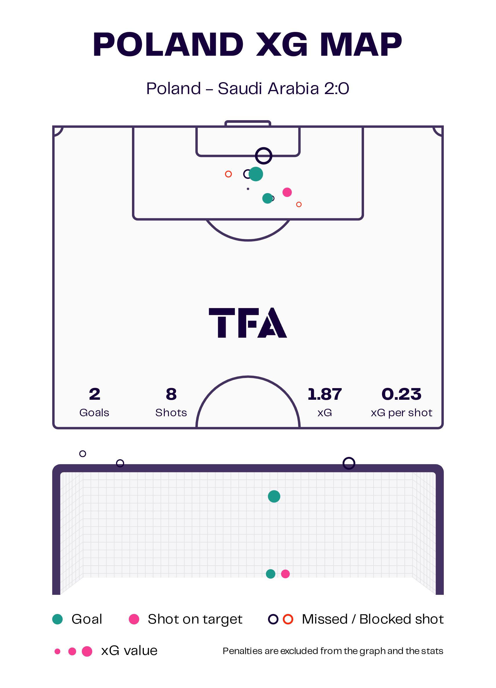 fifa-world-cup-2022-saudi-arabia-vs-poland-tactical-analysis-tactics