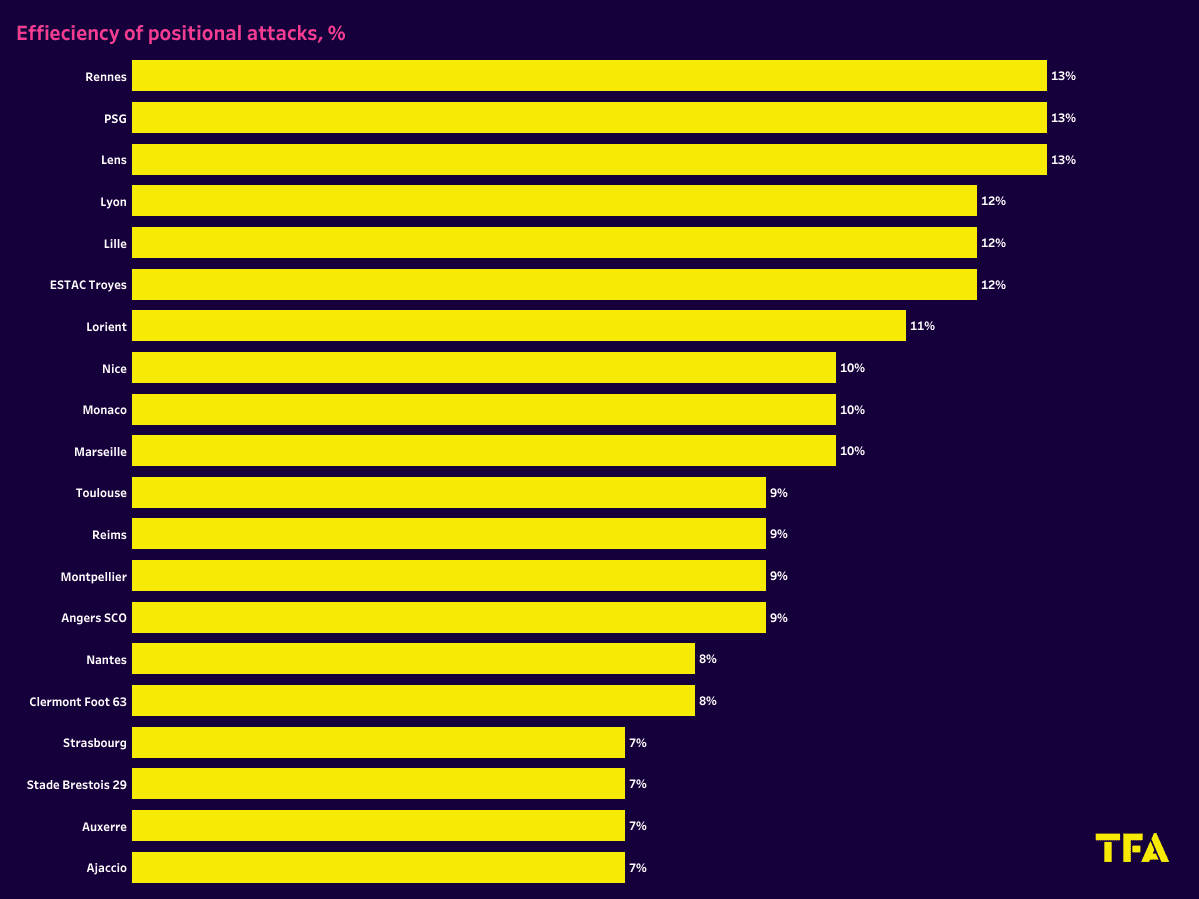 Rennes 2022/23:Bruno Genesio's tactics in Ligue 1 - scout report